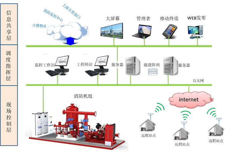 QF智能消防機(jī)組數(shù)據(jù)采集與遠(yuǎn)程傳輸