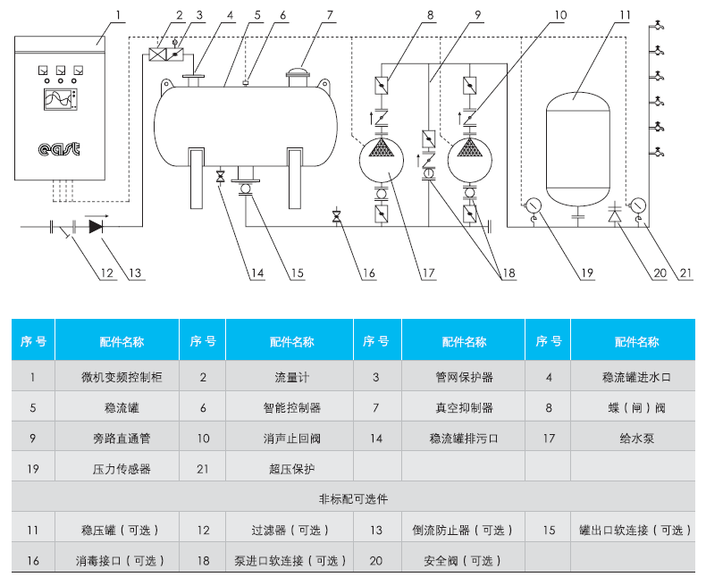 QFBW(5)組合罐式無負壓供水設(shè)備