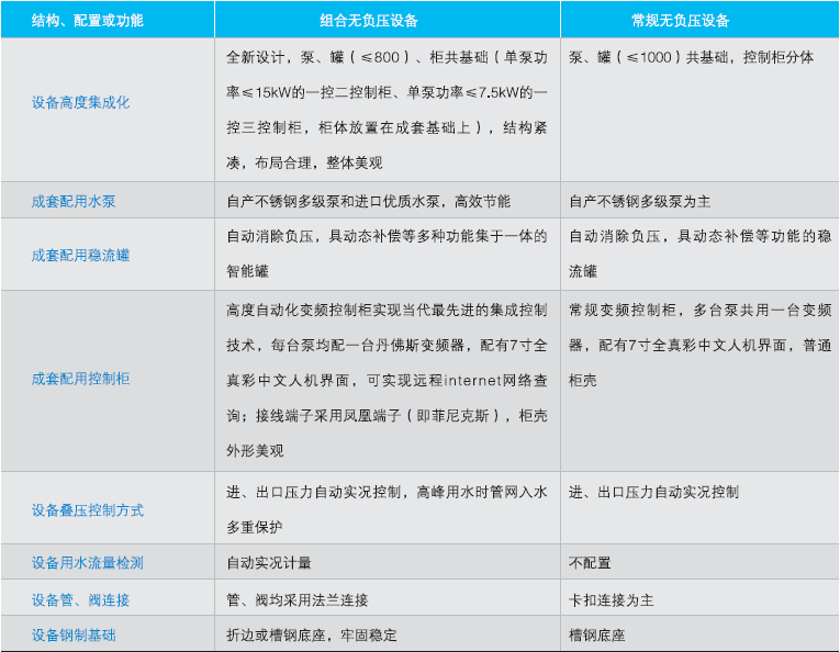 QFBW(5)組合罐式無負壓供水設(shè)備結(jié)構(gòu)、配置說明