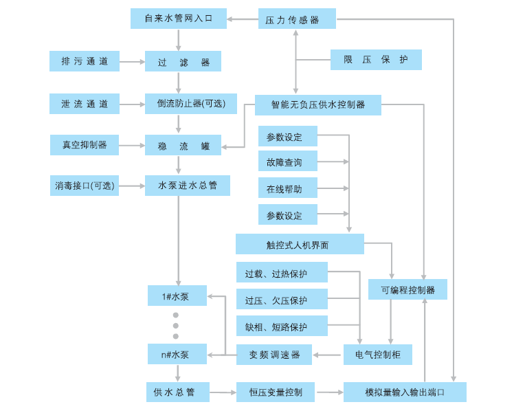 QFBW(5)組合罐式無負壓供水設(shè)備工作原理