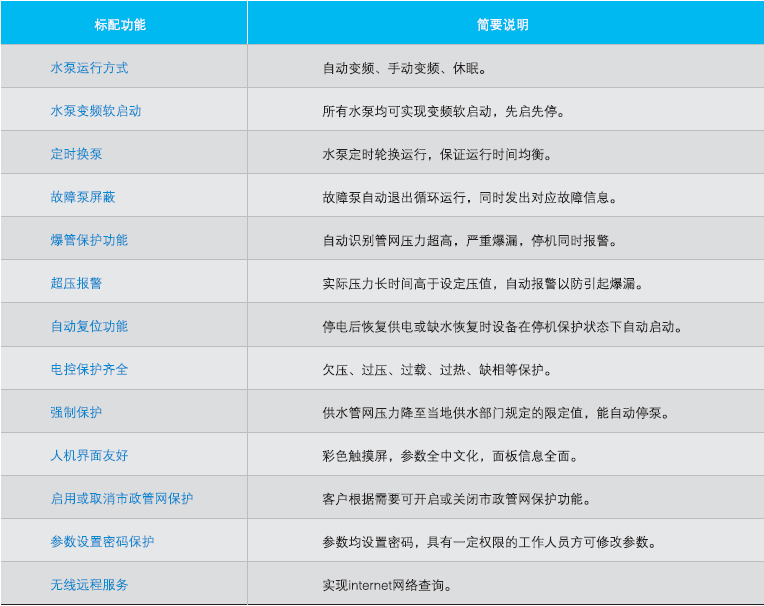 QFBW(5)組合罐式無負壓供水設(shè)備主要功能