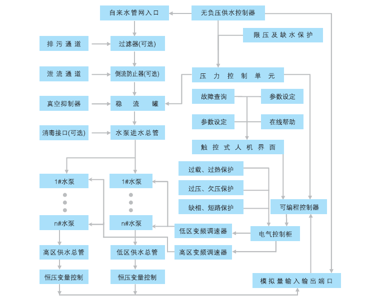 QFBW(6)雙區(qū)聯(lián)動式無負壓供水設備工作流程