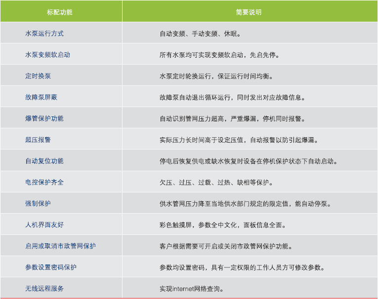 QFBW(6)雙區(qū)聯(lián)動式無負壓供水設備主要功能