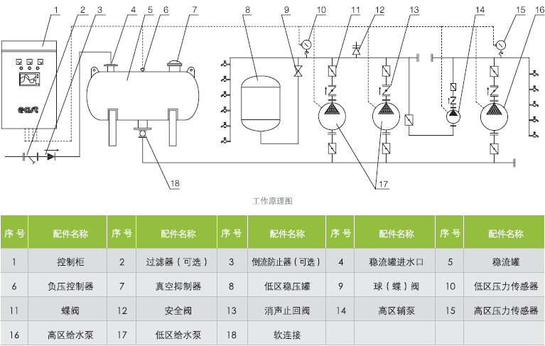 QFBW(6)雙區(qū)聯(lián)動式無負壓供水設備工作原理