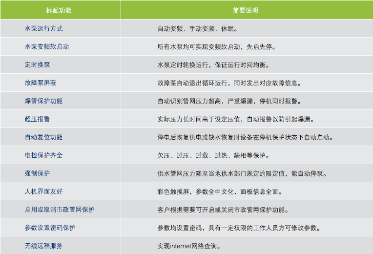 QFBW(7)自變頻泵組罐式無負壓供水設備主要功能