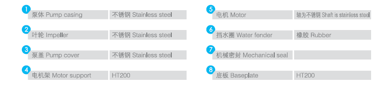 QFLH立式不銹鋼泵主要零部件及材料表