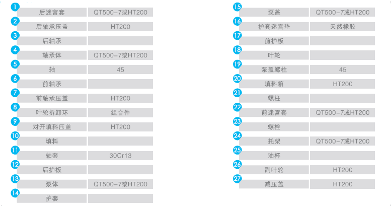 QFAH重型渣漿泵序號(hào)及材料名稱表