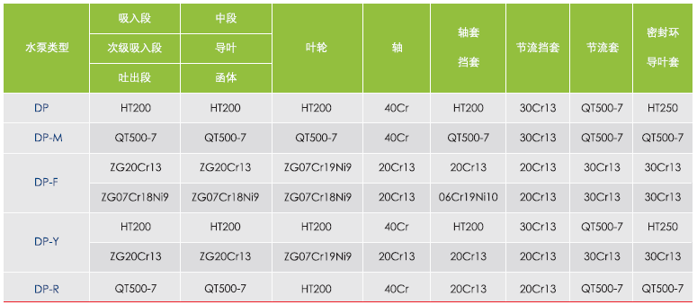 QFDP自平衡多級離心泵主要零部件材質(zhì)表