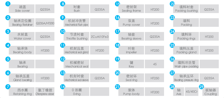 QFSS不銹鋼雙吸泵序號(hào)名稱及常規(guī)材料表