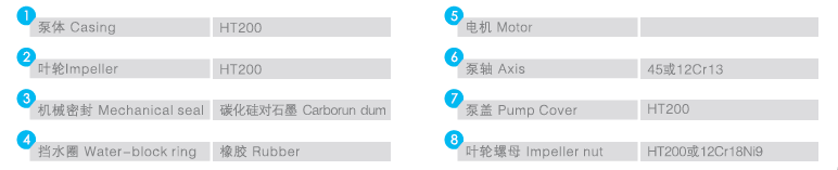 QFDFG管道泵序號名稱及材料表