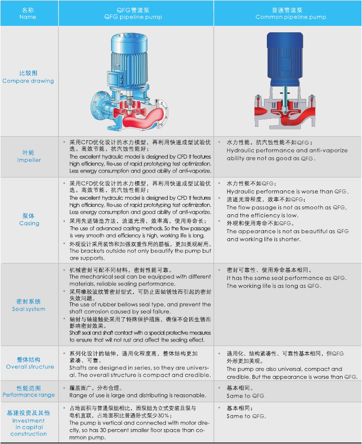 QFQFG與普通管道泵特點比較表