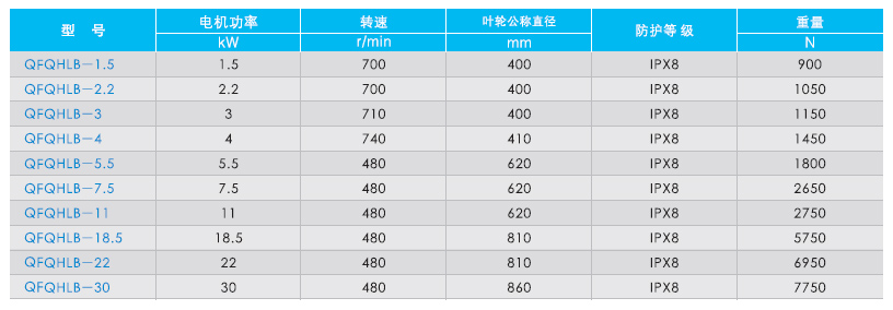 QFQHLB潛水回流泵性能參數(shù)