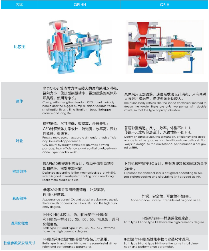 QFIHH與QFIH型泵結(jié)構(gòu)比較