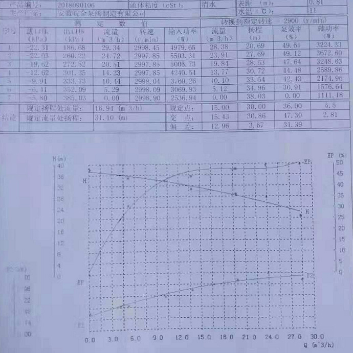 化工水泵閥門流量曲線圖特性分析